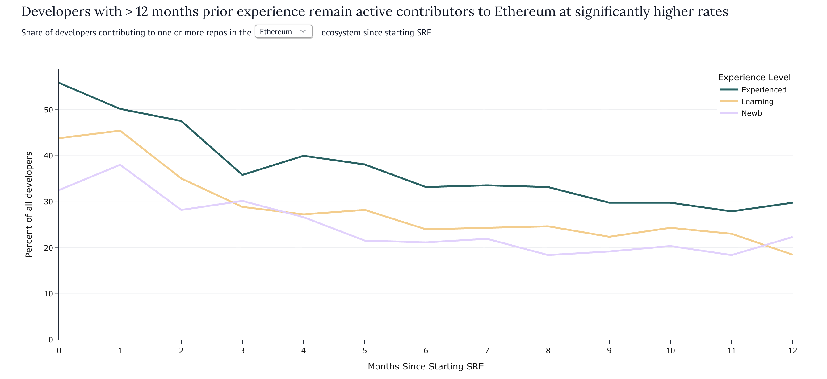 Retention by experience level