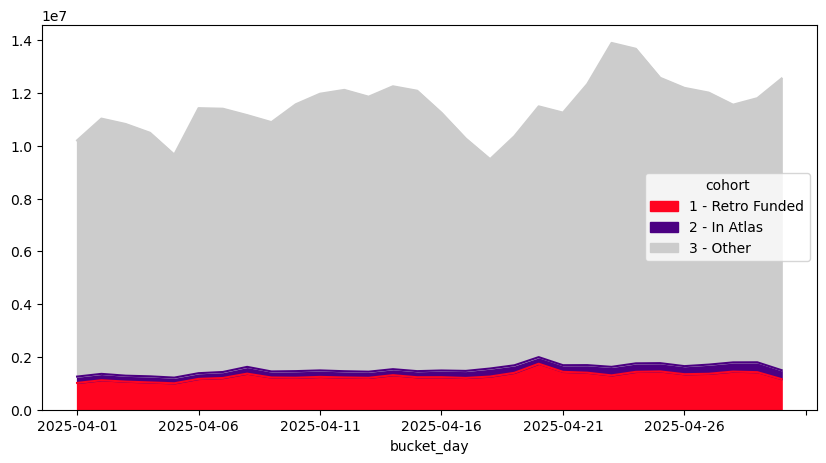 Area chart of daily contract invocations by cohort